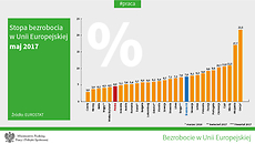 Eurostat: bezrobocie w maju w Polsce 4,8%